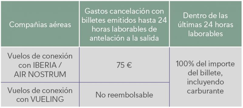 Gastos Cancelación Islas Mauricio
